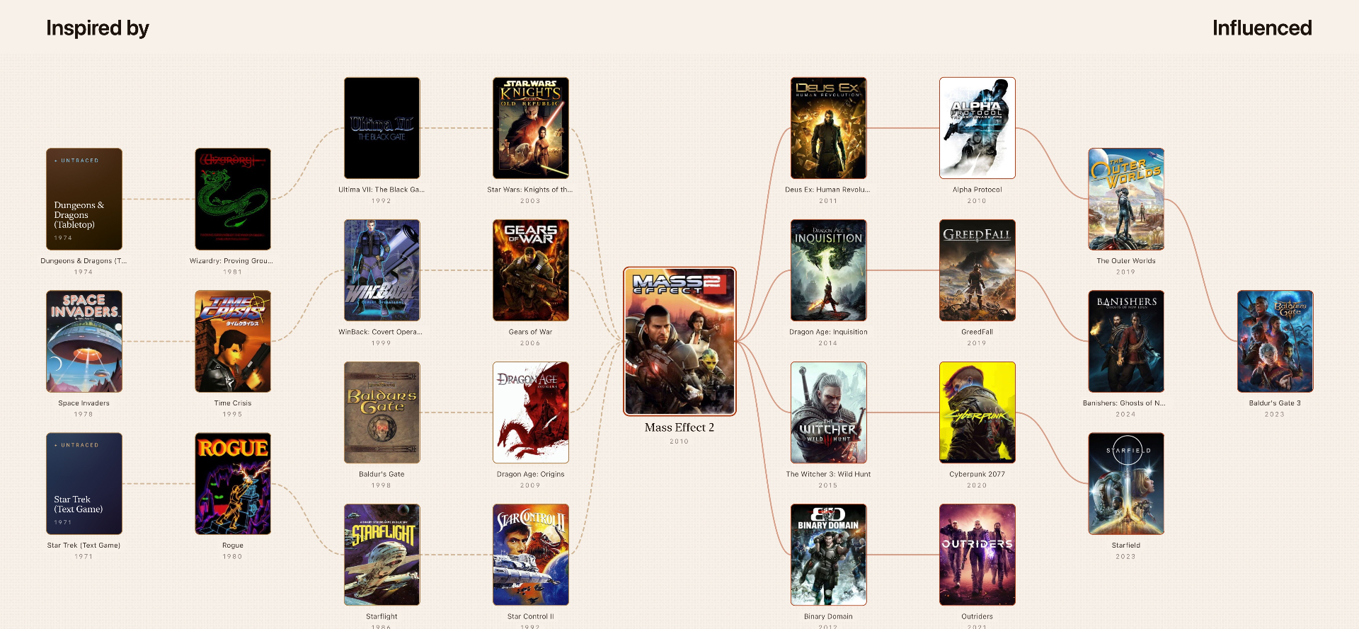 What Inspired graph for Mass Effect 2, showing games that inspired it (Dungeons & Dragons, Baldur's Gate, KOTOR, Dragon Age: Origins) and games it influenced (Deus Ex: Human Revolution, Alpha Protocol, The Outer Worlds, Starfield).